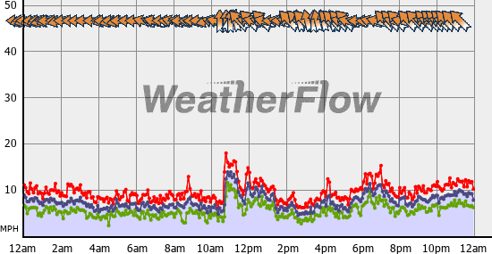 Current Wind Graph