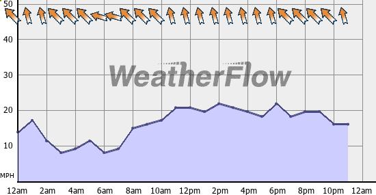 Current Wind Graph