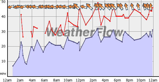 Current Wind Graph