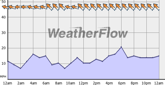 Current Wind Graph