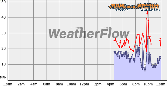 Current Wind Graph