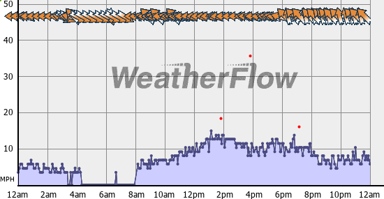 Current Wind Graph