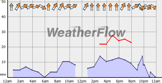 Current Wind Graph