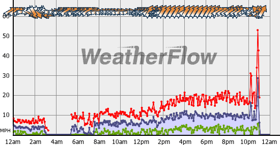 Current Wind Graph