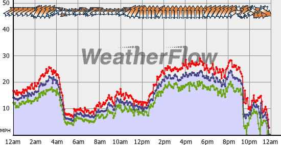 Current Wind Graph