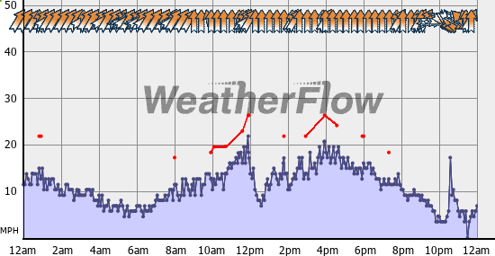 Current Wind Graph