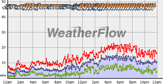 Current Wind Graph