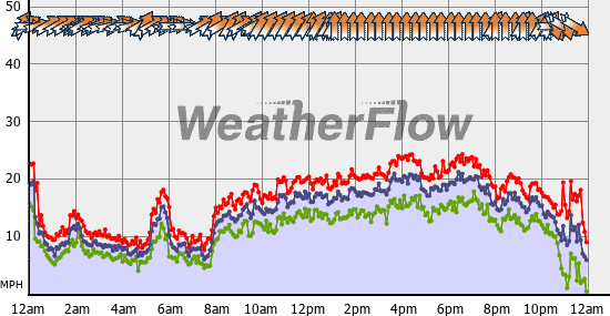 Current Wind Graph