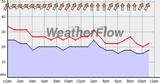 Current Wind Graph