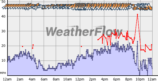 Current Wind Graph