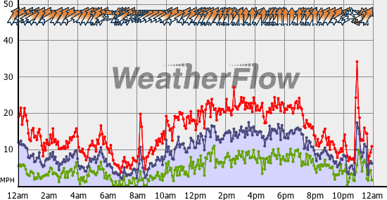 Current Wind Graph