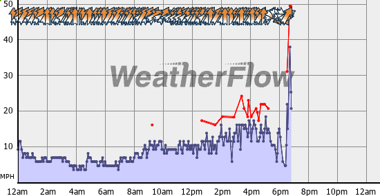 Current Wind Graph