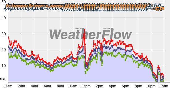 Current Wind Graph