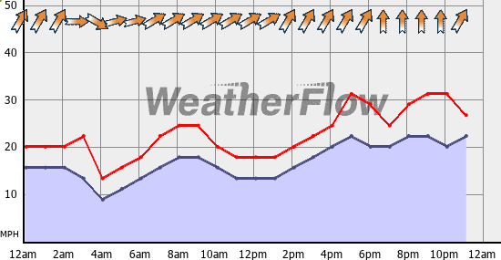 Current Wind Graph