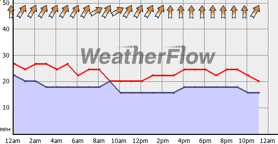 Current Wind Graph