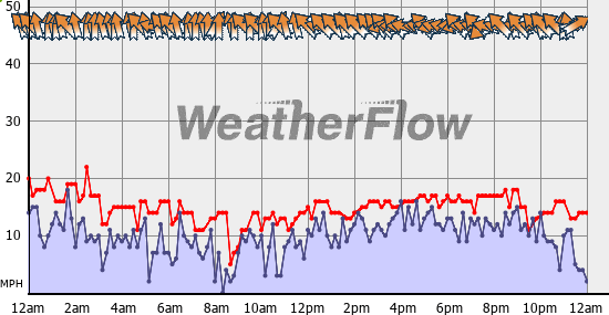 Current Wind Graph