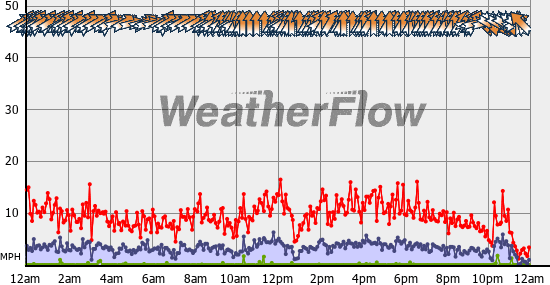 Current Wind Graph