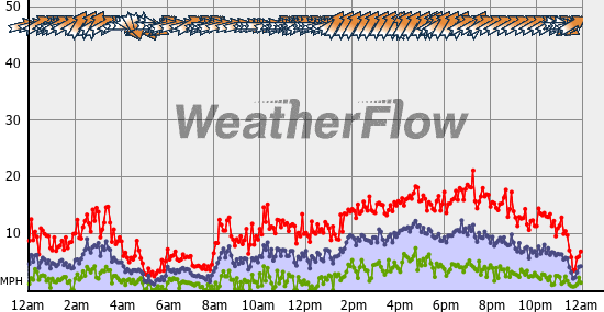 Current Wind Graph