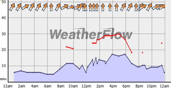 Current Wind Graph