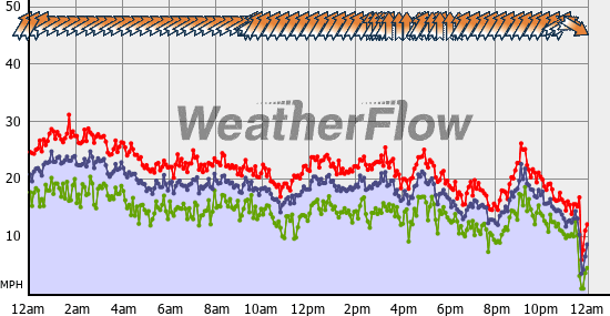 Current Wind Graph