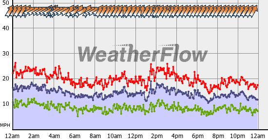 Current Wind Graph