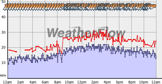 Current Wind Graph