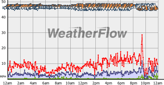 Current Wind Graph