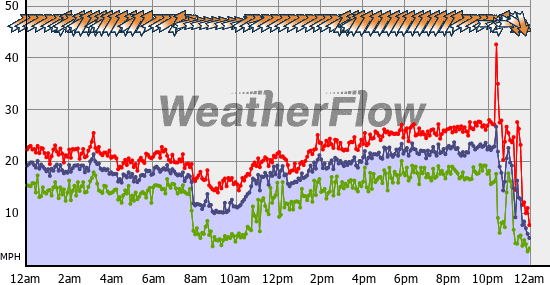 Current Wind Graph