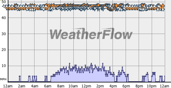 Current Wind Graph