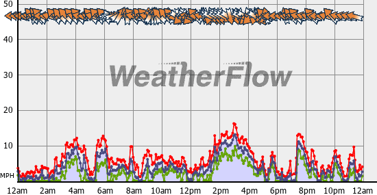 Current Wind Graph