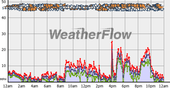 Current Wind Graph