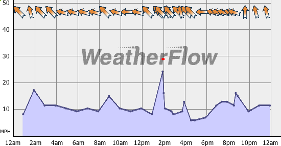 Current Wind Graph