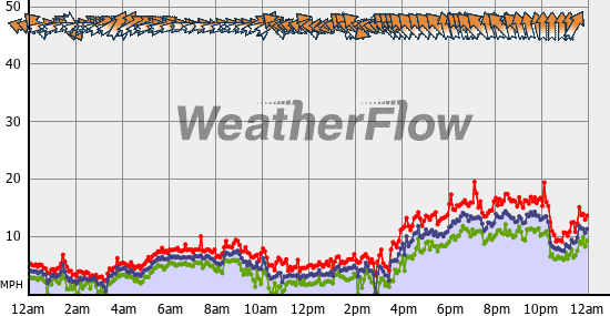 Current Wind Graph