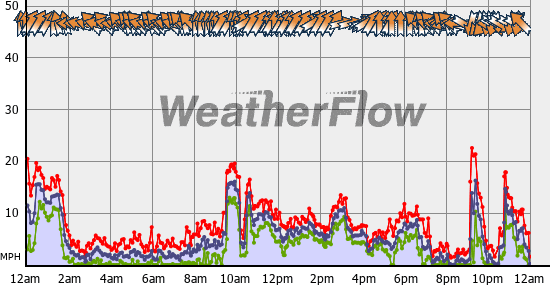 Current Wind Graph