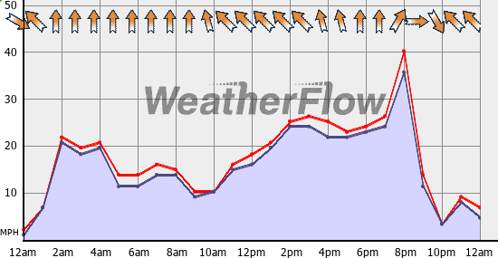 Current Wind Graph