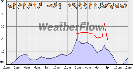 Current Wind Graph