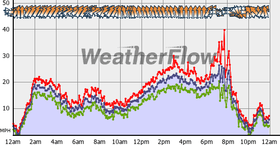 Current Wind Graph