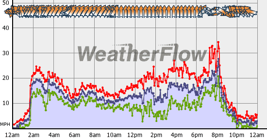 Current Wind Graph