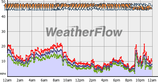 Current Wind Graph