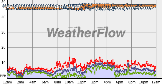 Current Wind Graph