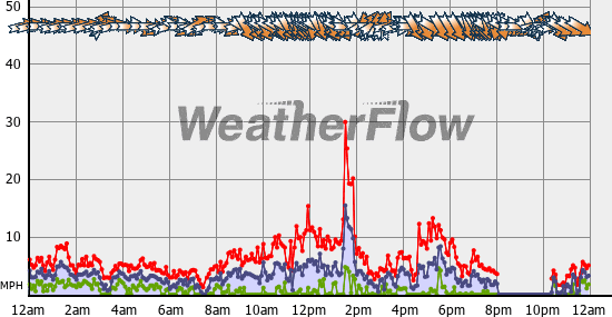 Current Wind Graph