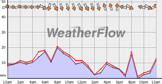 Current Wind Graph