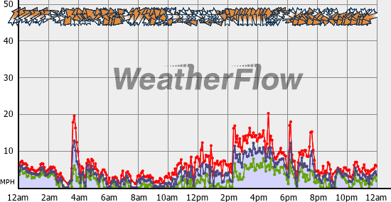 Current Wind Graph