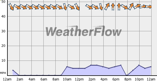 Current Wind Graph