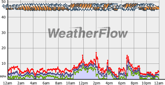 Current Wind Graph