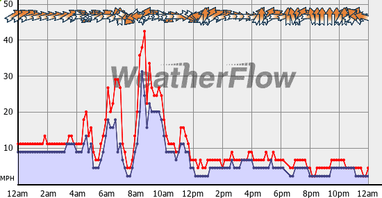 Current Wind Graph