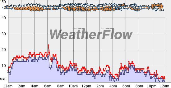 Current Wind Graph