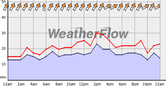 Current Wind Graph