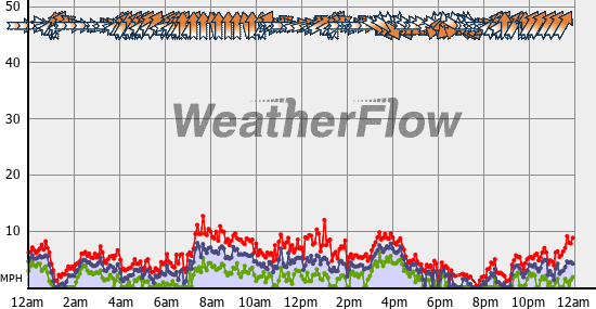 Current Wind Graph