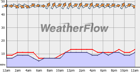 Current Wind Graph